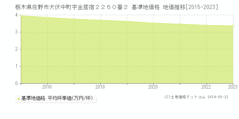 栃木県佐野市犬伏中町字金居宿２２６０番２ 基準地価格 地価推移[2015-2023]