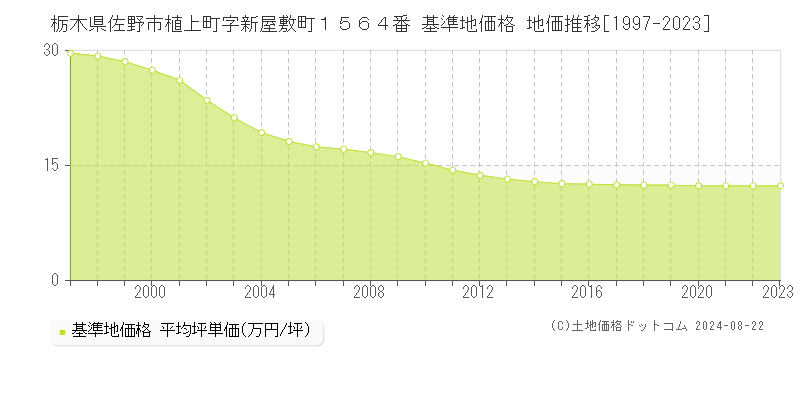 栃木県佐野市植上町字新屋敷町１５６４番 基準地価 地価推移[1997-2024]