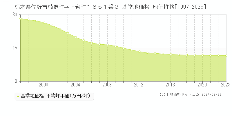 栃木県佐野市植野町字上台町１８５１番３ 基準地価 地価推移[1997-2024]