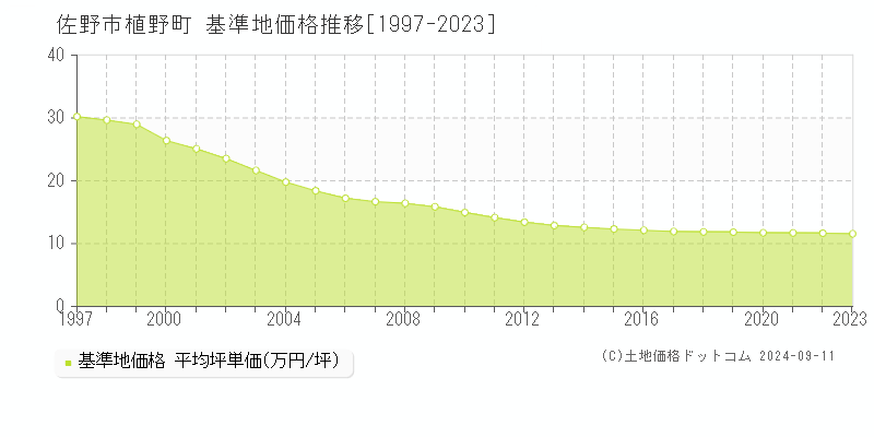 植野町(佐野市)の基準地価格推移グラフ(坪単価)[1997-2023年]