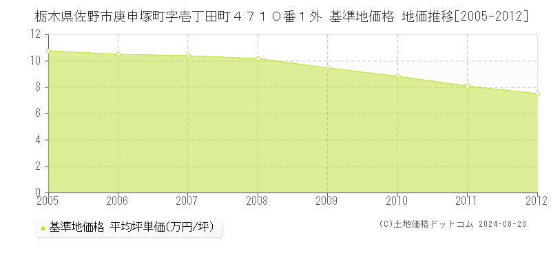 栃木県佐野市庚申塚町字壱丁田町４７１０番１外 基準地価格 地価推移[2005-2012]