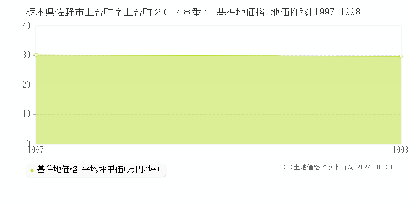 栃木県佐野市上台町字上台町２０７８番４ 基準地価格 地価推移[1997-1998]