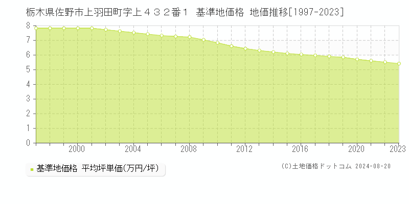 栃木県佐野市上羽田町字上４３２番１ 基準地価格 地価推移[1997-2023]