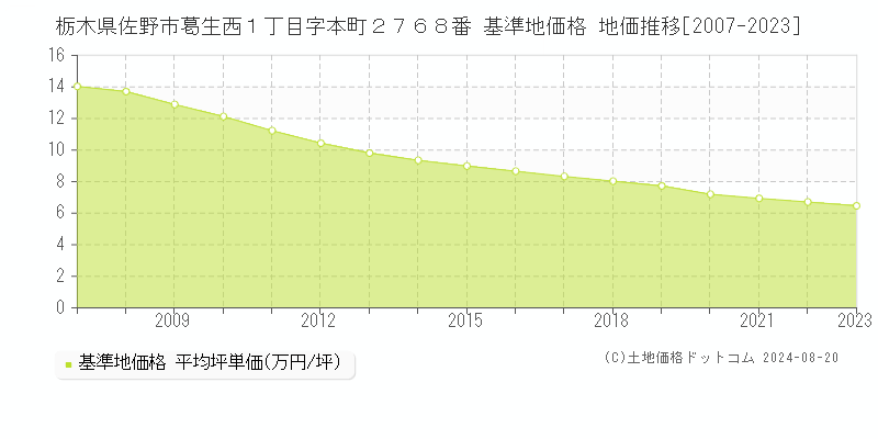 栃木県佐野市葛生西１丁目字本町２７６８番 基準地価格 地価推移[2007-2023]