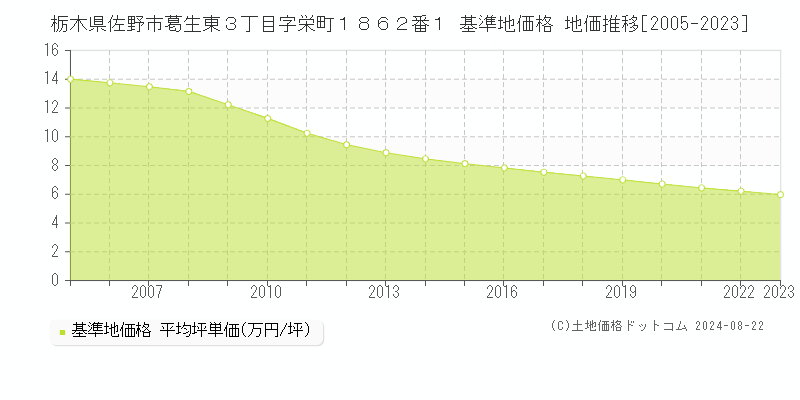 栃木県佐野市葛生東３丁目字栄町１８６２番１ 基準地価 地価推移[2005-2024]