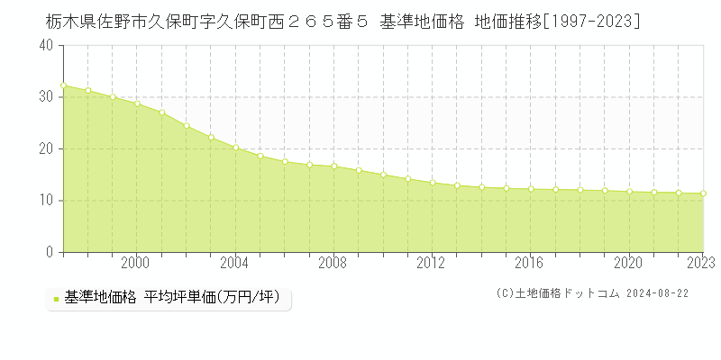 栃木県佐野市久保町字久保町西２６５番５ 基準地価格 地価推移[1997-2023]