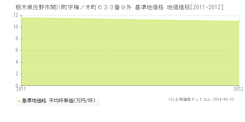 栃木県佐野市関川町字梅ノ木町６３３番９外 基準地価 地価推移[2011-2012]