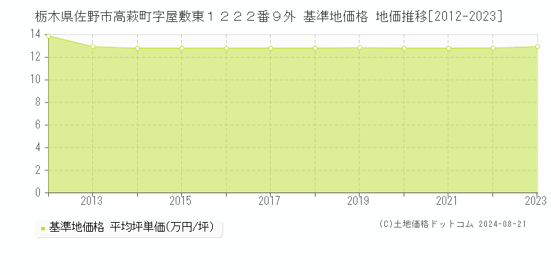 栃木県佐野市高萩町字屋敷東１２２２番９外 基準地価 地価推移[2012-2024]