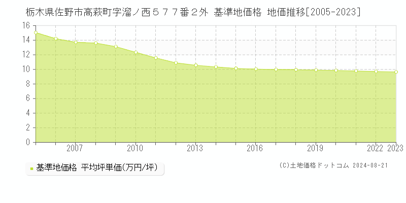 栃木県佐野市高萩町字溜ノ西５７７番２外 基準地価格 地価推移[2005-2023]