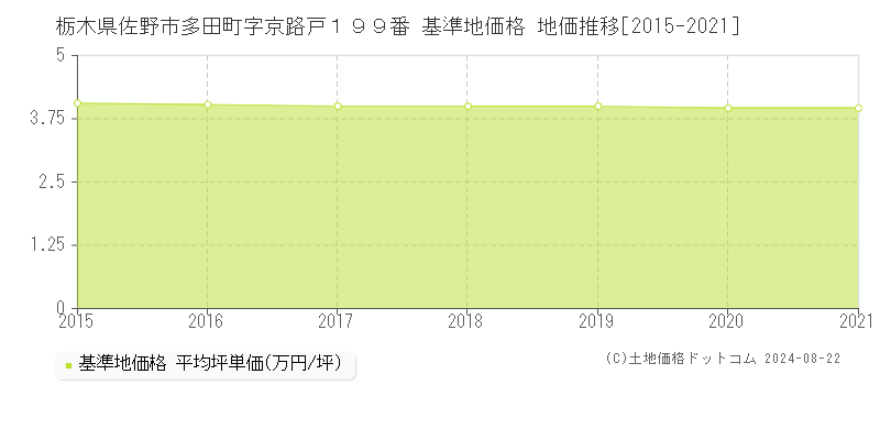 栃木県佐野市多田町字京路戸１９９番 基準地価 地価推移[2015-2021]