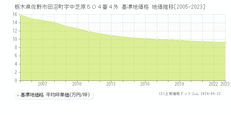 栃木県佐野市田沼町字中芝原５０４番４外 基準地価 地価推移[2005-2024]