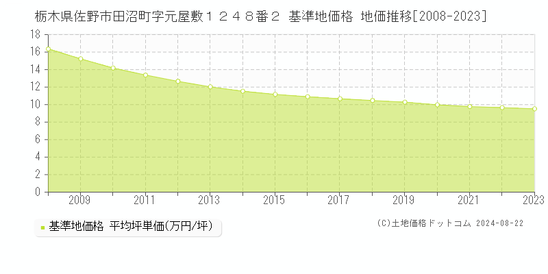 栃木県佐野市田沼町字元屋敷１２４８番２ 基準地価格 地価推移[2008-2023]