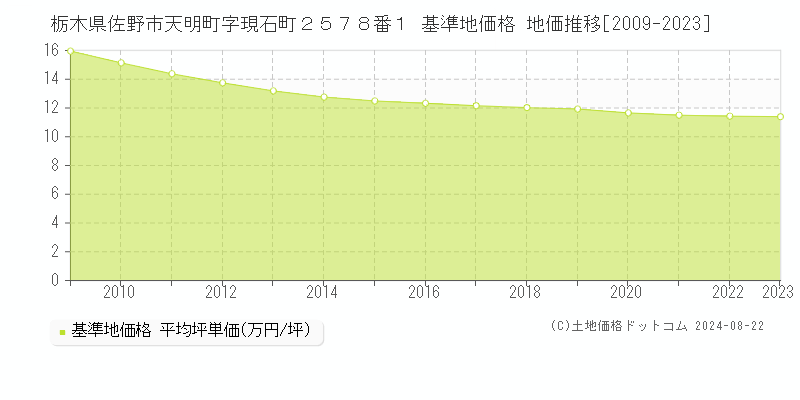 栃木県佐野市天明町字現石町２５７８番１ 基準地価格 地価推移[2009-2023]