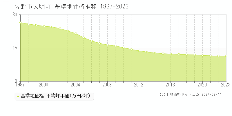 天明町(佐野市)の基準地価格推移グラフ(坪単価)[1997-2023年]