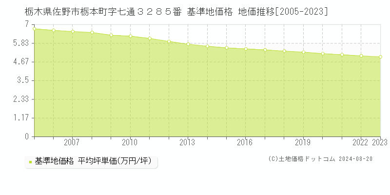 栃木県佐野市栃本町字七通３２８５番 基準地価格 地価推移[2005-2023]