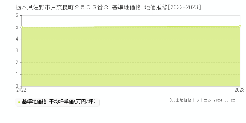 栃木県佐野市戸奈良町２５０３番３ 基準地価格 地価推移[2022-2023]