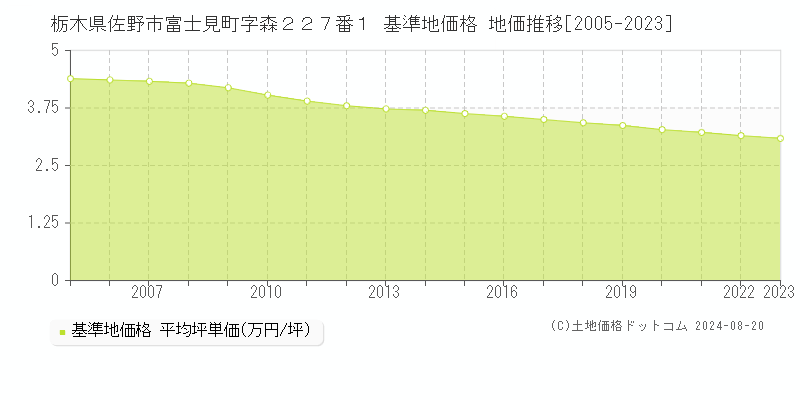 栃木県佐野市富士見町字森２２７番１ 基準地価格 地価推移[2005-2023]