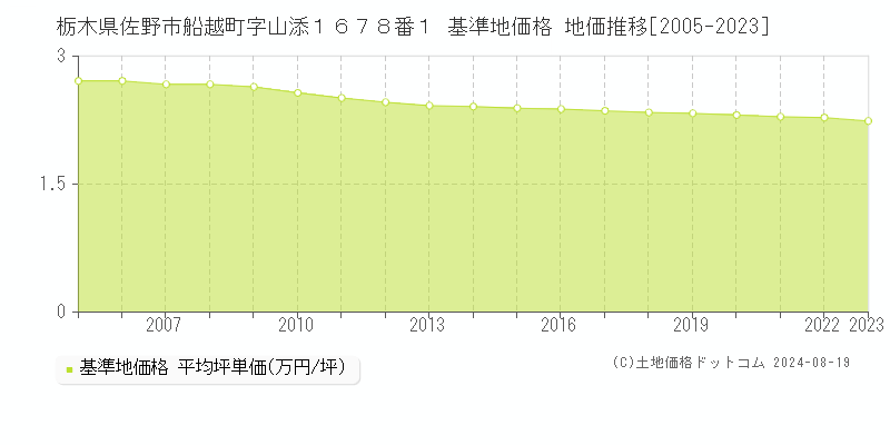 栃木県佐野市船越町字山添１６７８番１ 基準地価 地価推移[2005-2024]