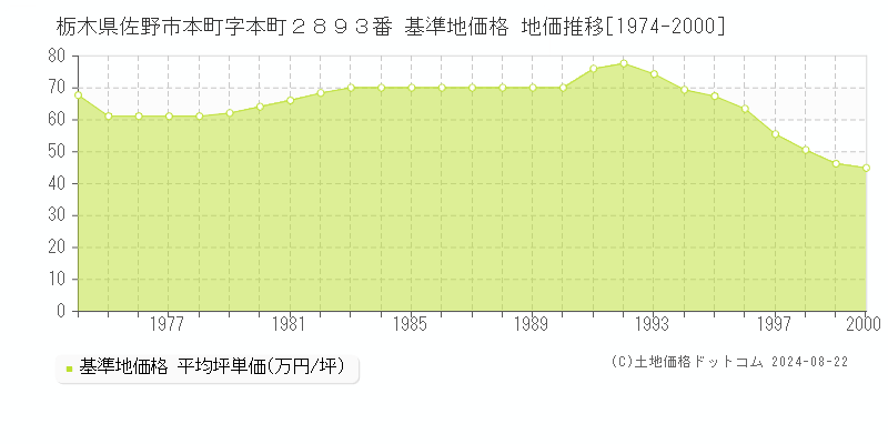 栃木県佐野市本町字本町２８９３番 基準地価格 地価推移[1974-2000]