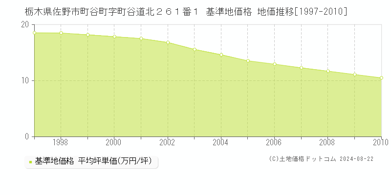 栃木県佐野市町谷町字町谷道北２６１番１ 基準地価格 地価推移[1997-2010]