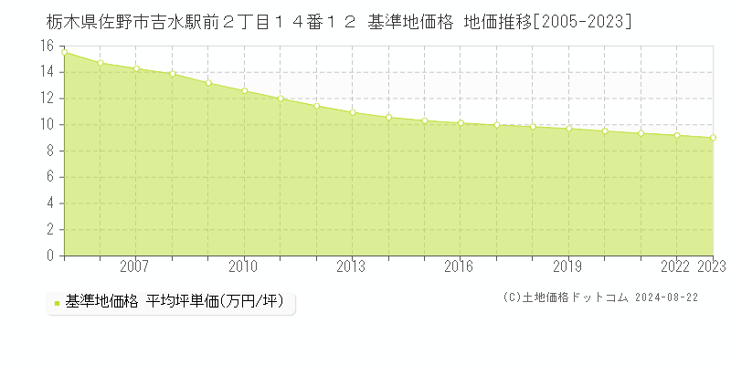 栃木県佐野市吉水駅前２丁目１４番１２ 基準地価格 地価推移[2005-2023]