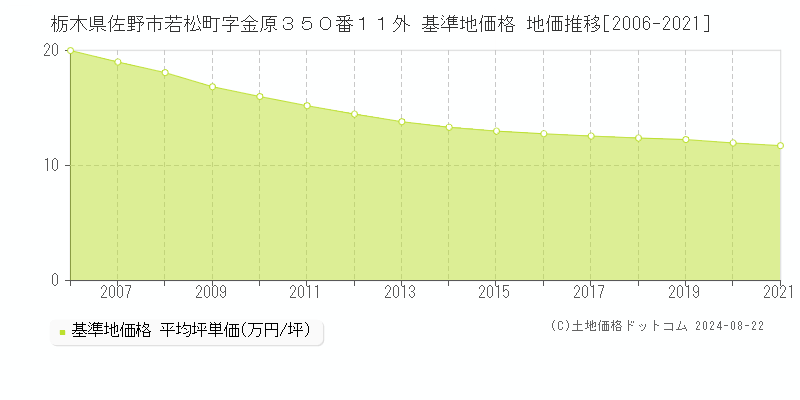 栃木県佐野市若松町字金原３５０番１１外 基準地価格 地価推移[2006-2021]