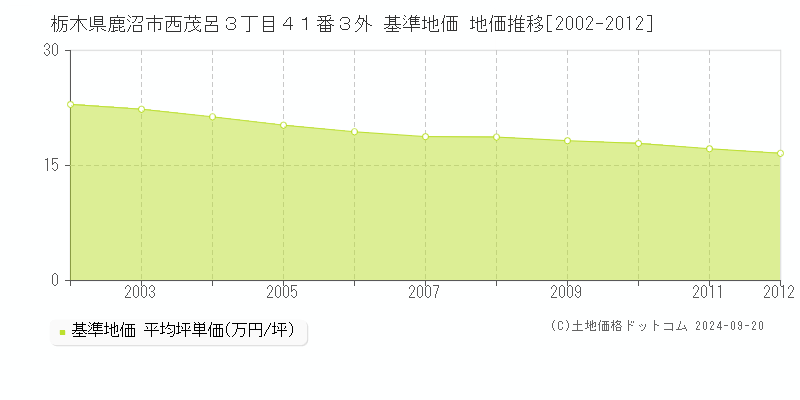 栃木県鹿沼市西茂呂３丁目４１番３外 基準地価 地価推移[2002-2012]