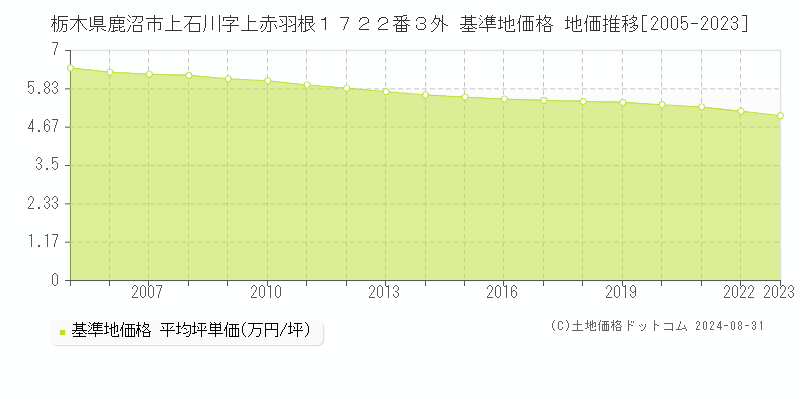 栃木県鹿沼市上石川字上赤羽根１７２２番３外 基準地価 地価推移[2005-2013]