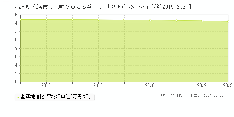 栃木県鹿沼市貝島町５０３５番１７ 基準地価 地価推移[2015-2015]