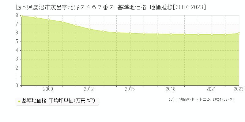 栃木県鹿沼市茂呂字北野２４６７番２ 基準地価格 地価推移[2007-2023]