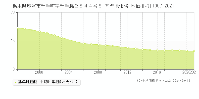 栃木県鹿沼市千手町字千手脇２５４４番６ 基準地価 地価推移[1997-2013]