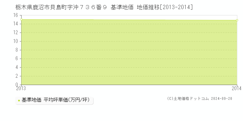 栃木県鹿沼市貝島町字沖７３６番９ 基準地価 地価推移[2013-2014]