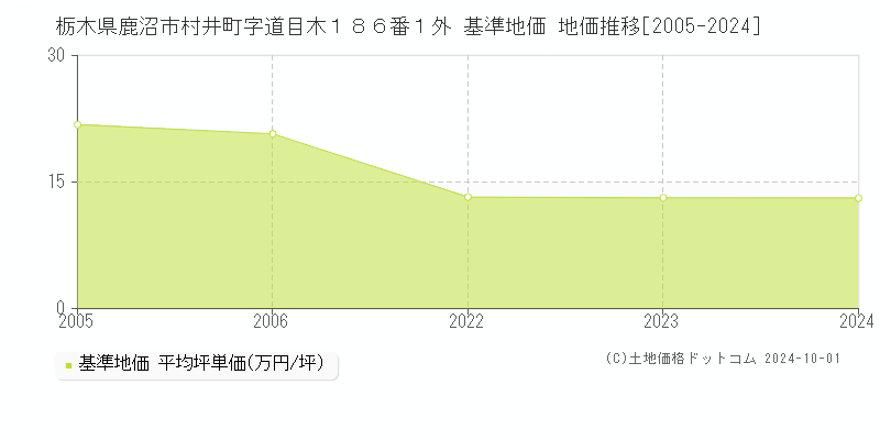 栃木県鹿沼市村井町字道目木１８６番１外 基準地価 地価推移[2005-2024]