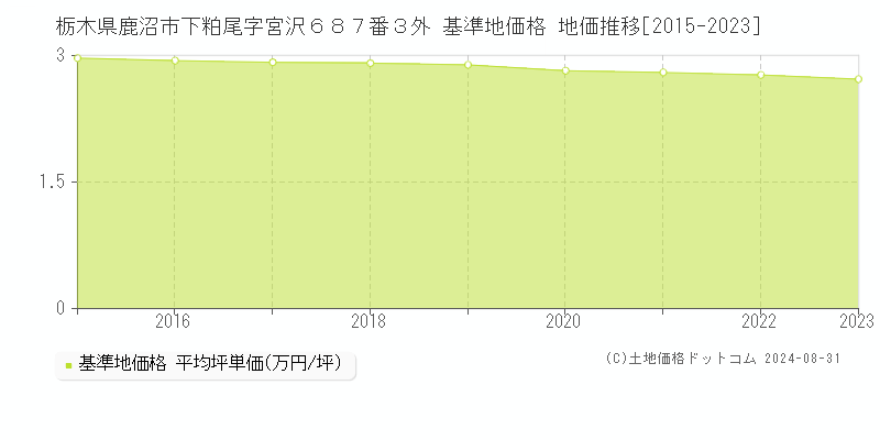 栃木県鹿沼市下粕尾字宮沢６８７番３外 基準地価 地価推移[2015-2020]