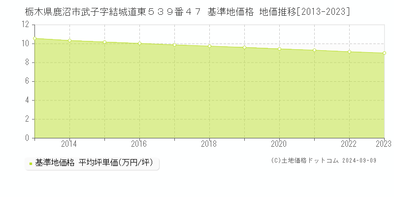 栃木県鹿沼市武子字結城道東５３９番４７ 基準地価 地価推移[2013-2013]