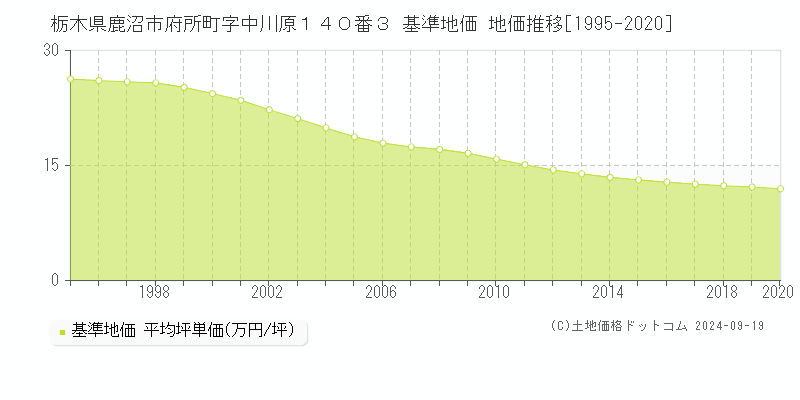 栃木県鹿沼市府所町字中川原１４０番３ 基準地価 地価推移[1995-2015]