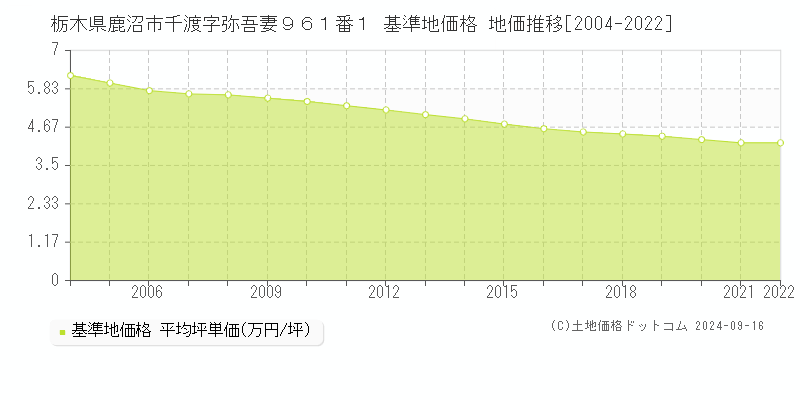 栃木県鹿沼市千渡字弥吾妻９６１番１ 基準地価 地価推移[2004-2022]