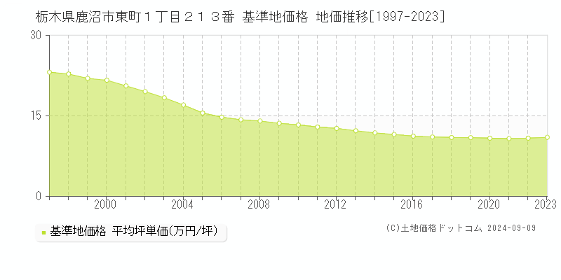 栃木県鹿沼市東町１丁目２１３番 基準地価 地価推移[1997-2018]