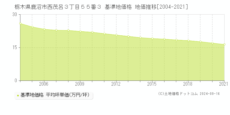 栃木県鹿沼市西茂呂３丁目５５番３ 基準地価格 地価推移[2004-2021]