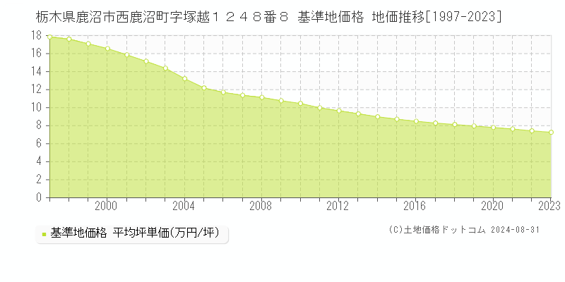 栃木県鹿沼市西鹿沼町字塚越１２４８番８ 基準地価格 地価推移[1997-2023]