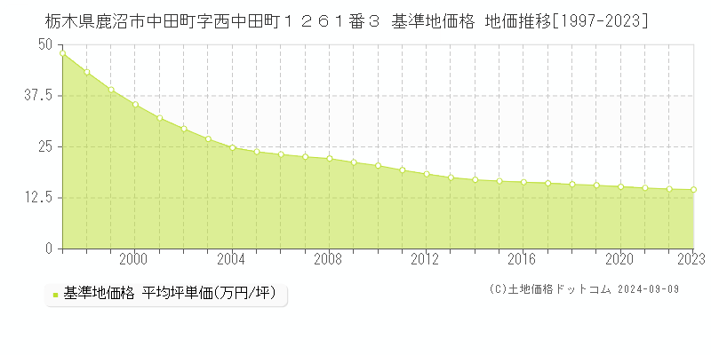 栃木県鹿沼市中田町字西中田町１２６１番３ 基準地価 地価推移[1997-2014]