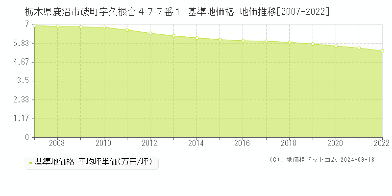 栃木県鹿沼市磯町字久根合４７７番１ 基準地価 地価推移[2007-2022]