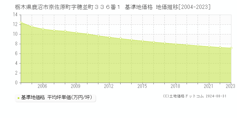 栃木県鹿沼市奈佐原町字穂並町３３６番１ 基準地価格 地価推移[2004-2022]