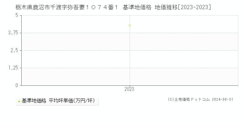 栃木県鹿沼市千渡字弥吾妻１０７４番１ 基準地価格 地価推移[2023-2023]