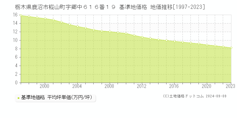 栃木県鹿沼市樅山町字郷中６１６番１９ 基準地価格 地価推移[1997-2022]