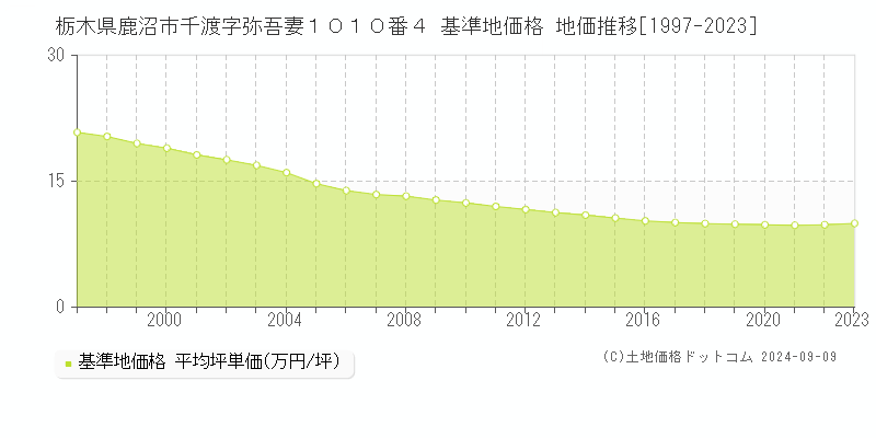 栃木県鹿沼市千渡字弥吾妻１０１０番４ 基準地価 地価推移[1997-2017]