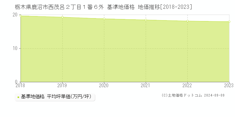 栃木県鹿沼市西茂呂２丁目１番６外 基準地価格 地価推移[2018-2021]