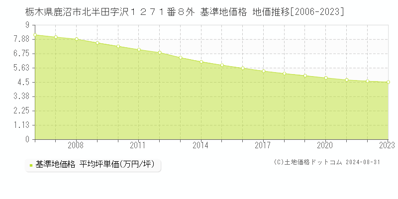 栃木県鹿沼市北半田字沢１２７１番８外 基準地価 地価推移[2006-2016]