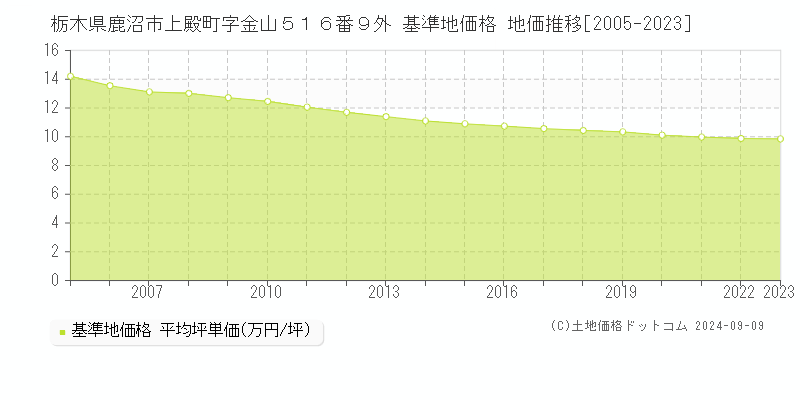 栃木県鹿沼市上殿町字金山５１６番９外 基準地価格 地価推移[2005-2021]