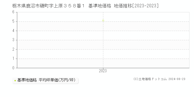 栃木県鹿沼市磯町字上原３５８番１ 基準地価格 地価推移[2023-2023]